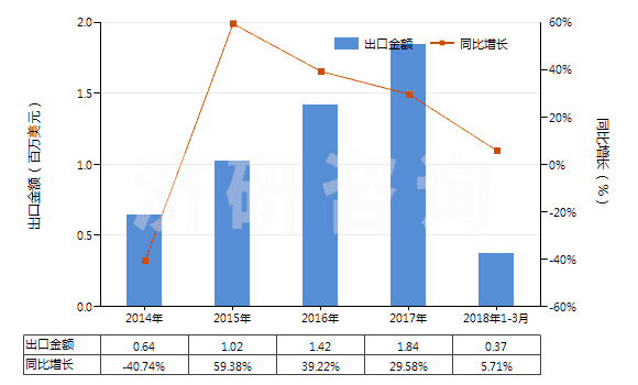 2014-2018年3月中國(guó)血型試劑(HS30062000)出口總額及增速統(tǒng)計(jì)